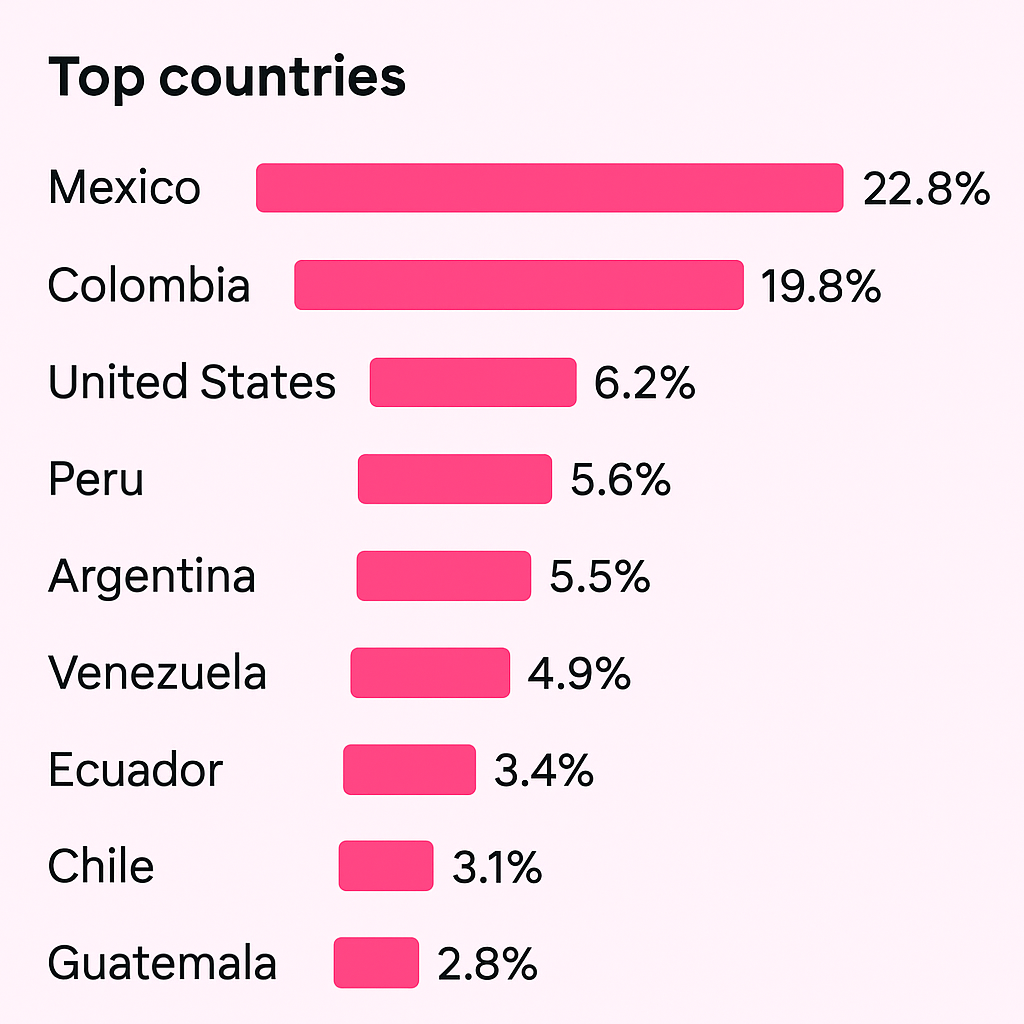 Gráfico de Principales Países de la Audiencia en Facebook